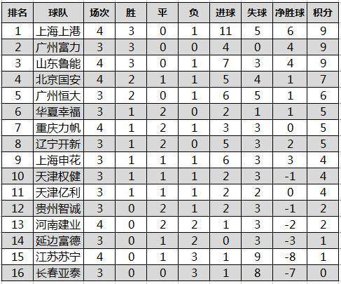 苏宁再胜上港，稳坐积分榜榜首