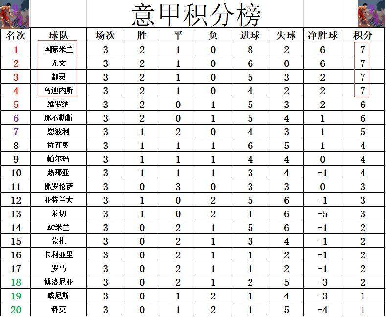 拉齐奥完胜乌迪内斯，高居意甲积分榜第三