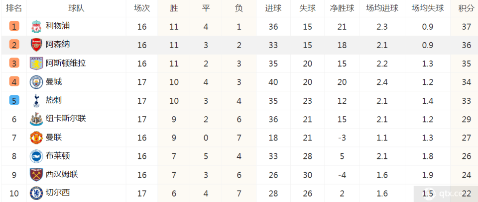 曼城再胜对手，英超联赛榜首位置坚不可摧